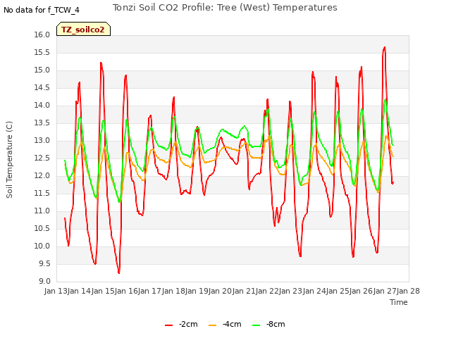 plot of Tonzi Soil CO2 Profile: Tree (West) Temperatures
