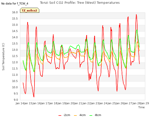 plot of Tonzi Soil CO2 Profile: Tree (West) Temperatures