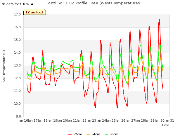 plot of Tonzi Soil CO2 Profile: Tree (West) Temperatures