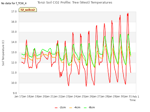 plot of Tonzi Soil CO2 Profile: Tree (West) Temperatures