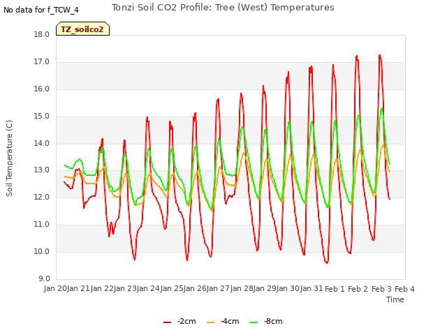 plot of Tonzi Soil CO2 Profile: Tree (West) Temperatures