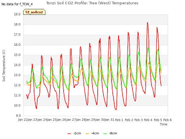 plot of Tonzi Soil CO2 Profile: Tree (West) Temperatures