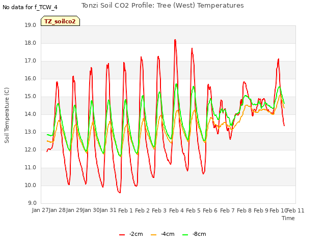 plot of Tonzi Soil CO2 Profile: Tree (West) Temperatures