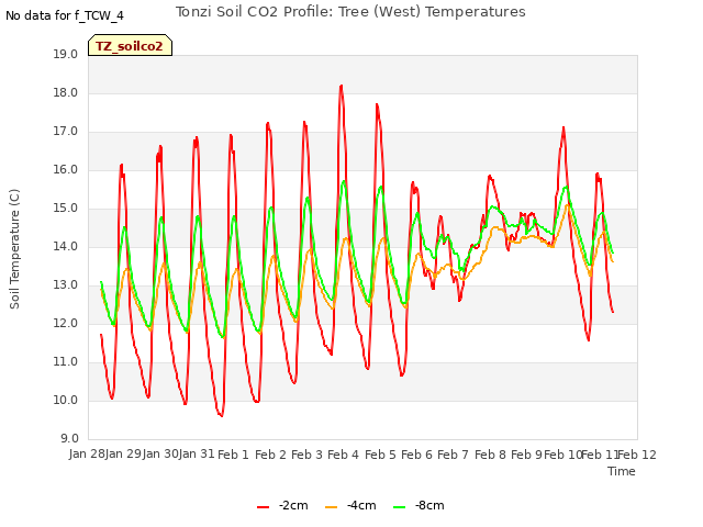 plot of Tonzi Soil CO2 Profile: Tree (West) Temperatures