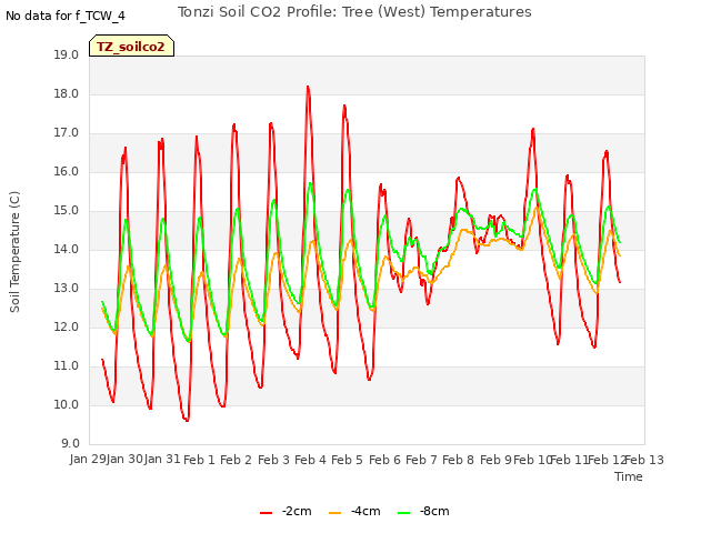 plot of Tonzi Soil CO2 Profile: Tree (West) Temperatures