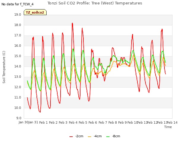 plot of Tonzi Soil CO2 Profile: Tree (West) Temperatures