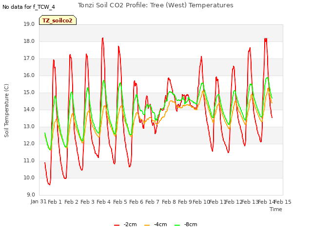 plot of Tonzi Soil CO2 Profile: Tree (West) Temperatures