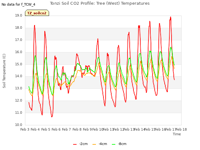 plot of Tonzi Soil CO2 Profile: Tree (West) Temperatures