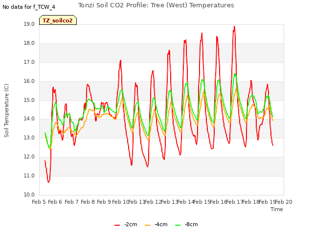 plot of Tonzi Soil CO2 Profile: Tree (West) Temperatures