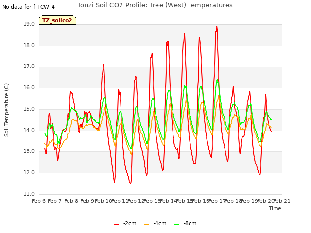 plot of Tonzi Soil CO2 Profile: Tree (West) Temperatures