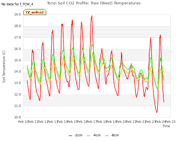 plot of Tonzi Soil CO2 Profile: Tree (West) Temperatures