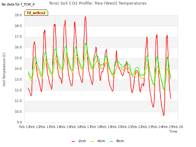 plot of Tonzi Soil CO2 Profile: Tree (West) Temperatures