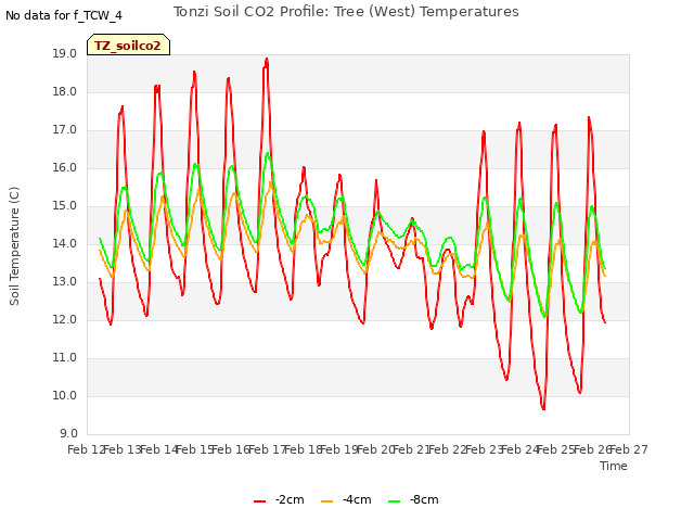 plot of Tonzi Soil CO2 Profile: Tree (West) Temperatures