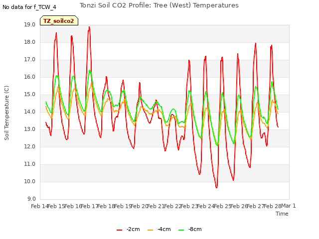 plot of Tonzi Soil CO2 Profile: Tree (West) Temperatures