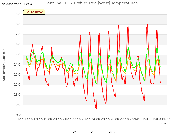 plot of Tonzi Soil CO2 Profile: Tree (West) Temperatures