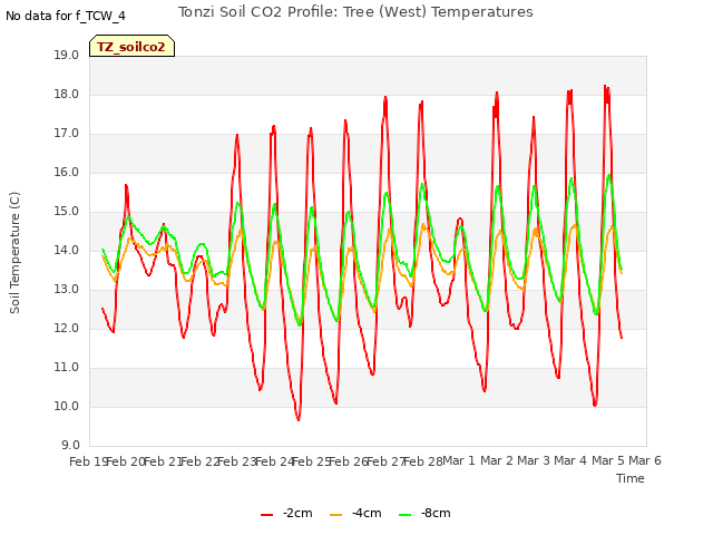 plot of Tonzi Soil CO2 Profile: Tree (West) Temperatures