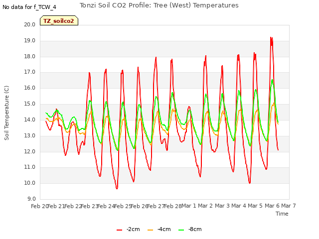 plot of Tonzi Soil CO2 Profile: Tree (West) Temperatures