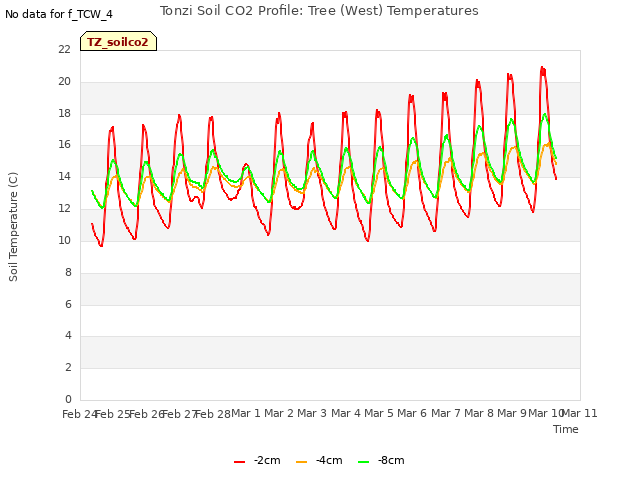 plot of Tonzi Soil CO2 Profile: Tree (West) Temperatures
