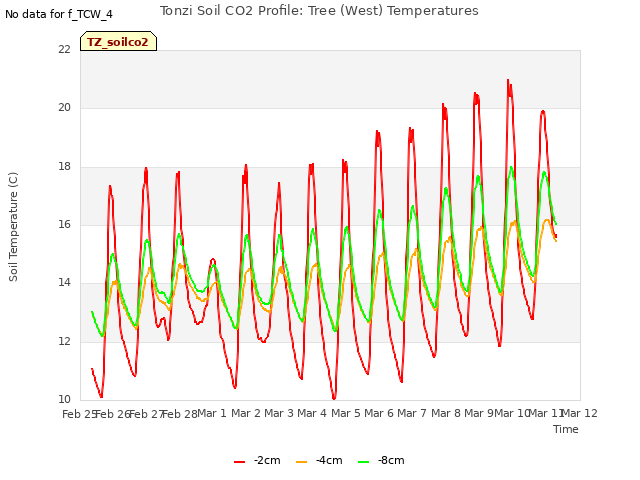 plot of Tonzi Soil CO2 Profile: Tree (West) Temperatures