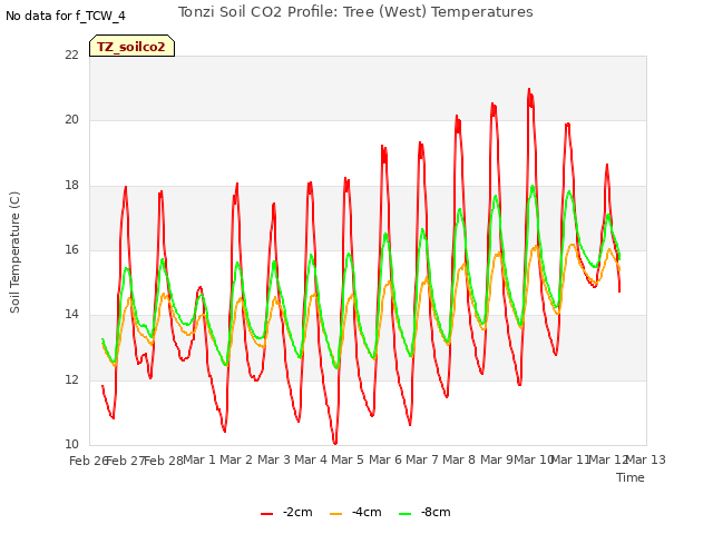 plot of Tonzi Soil CO2 Profile: Tree (West) Temperatures