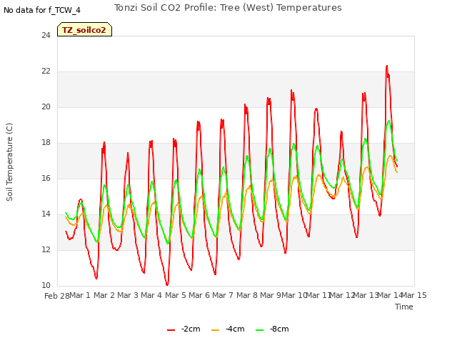 plot of Tonzi Soil CO2 Profile: Tree (West) Temperatures