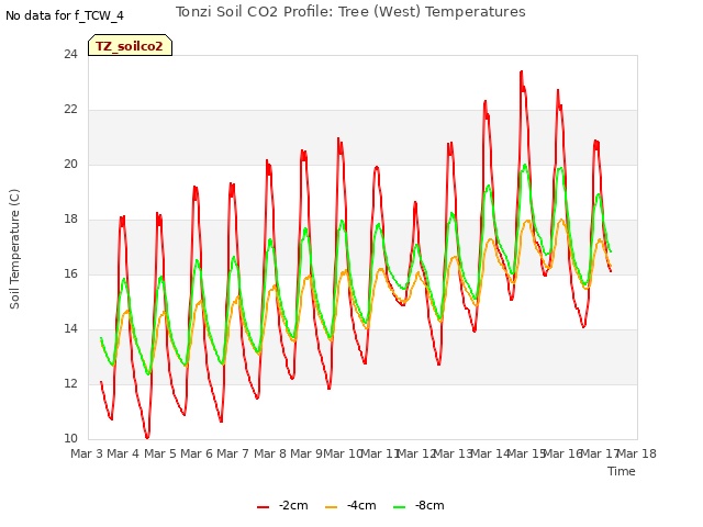 plot of Tonzi Soil CO2 Profile: Tree (West) Temperatures