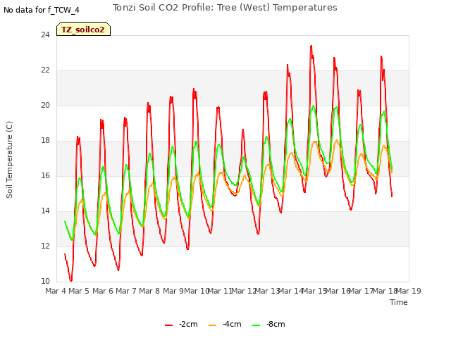 plot of Tonzi Soil CO2 Profile: Tree (West) Temperatures