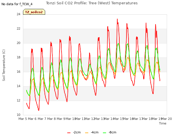 plot of Tonzi Soil CO2 Profile: Tree (West) Temperatures
