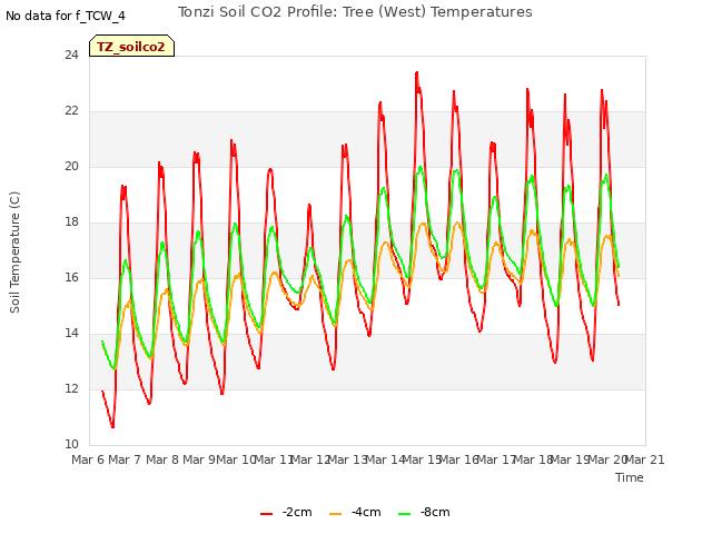 plot of Tonzi Soil CO2 Profile: Tree (West) Temperatures