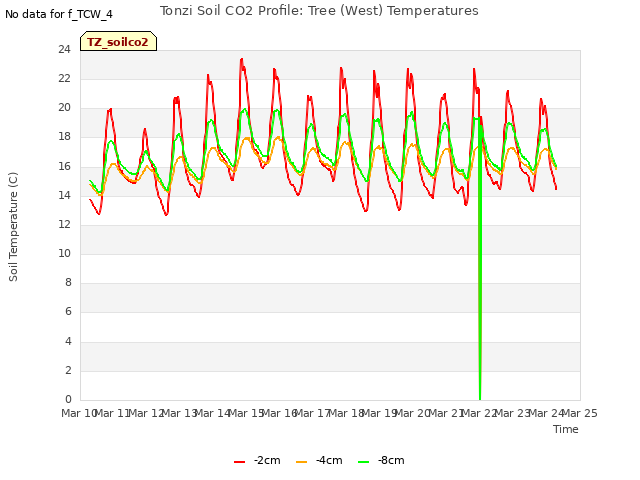 plot of Tonzi Soil CO2 Profile: Tree (West) Temperatures