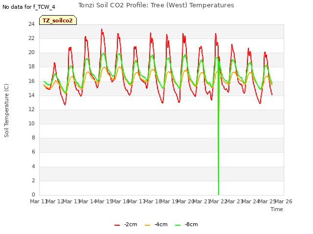 plot of Tonzi Soil CO2 Profile: Tree (West) Temperatures