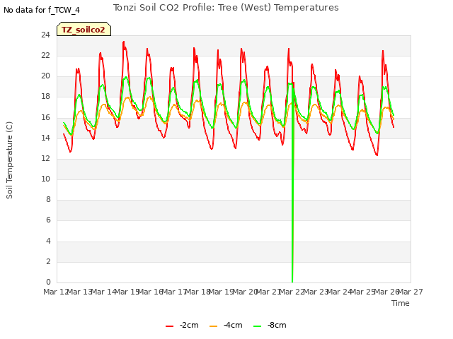 plot of Tonzi Soil CO2 Profile: Tree (West) Temperatures