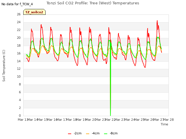 plot of Tonzi Soil CO2 Profile: Tree (West) Temperatures