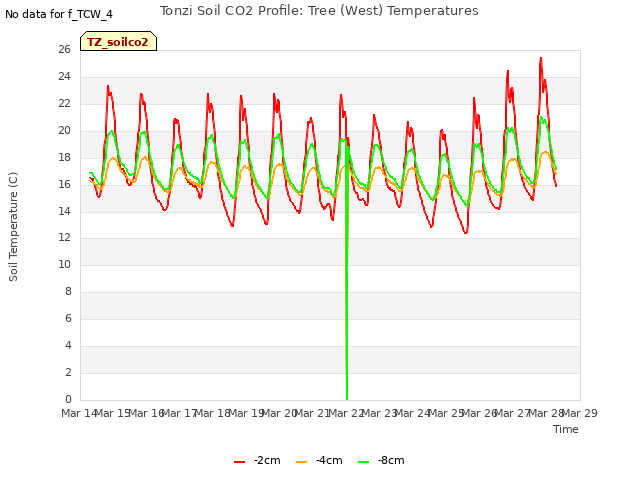 plot of Tonzi Soil CO2 Profile: Tree (West) Temperatures