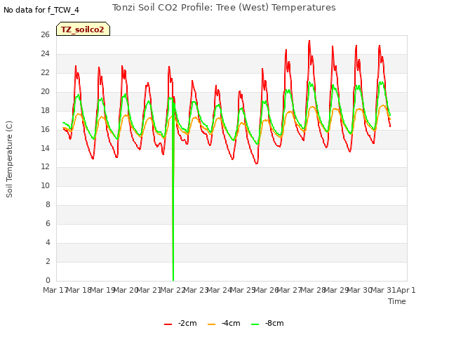 plot of Tonzi Soil CO2 Profile: Tree (West) Temperatures