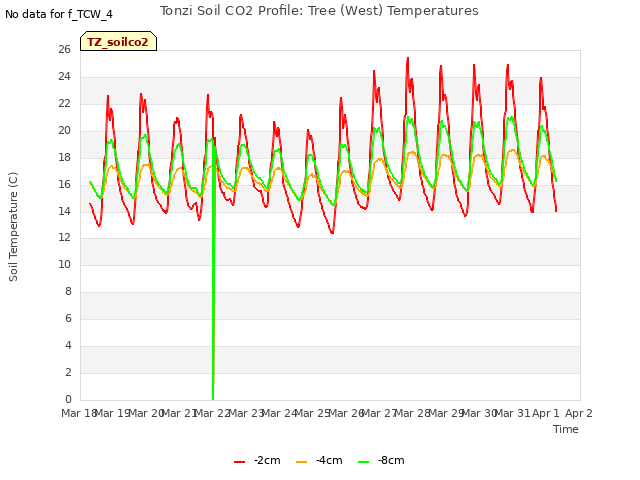 plot of Tonzi Soil CO2 Profile: Tree (West) Temperatures