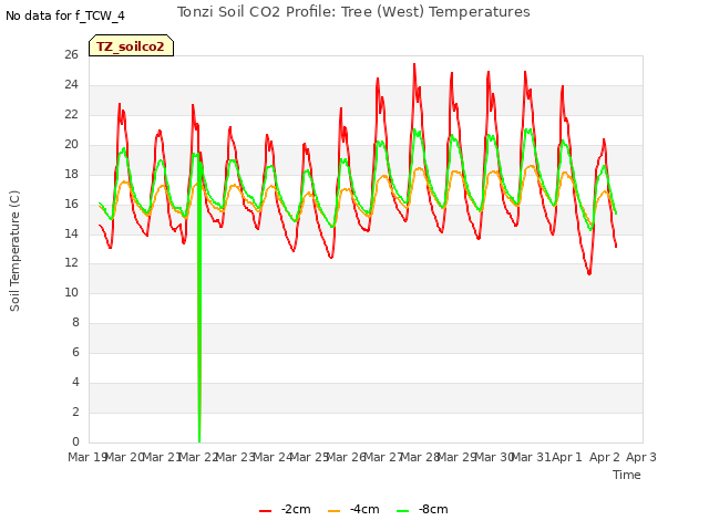 plot of Tonzi Soil CO2 Profile: Tree (West) Temperatures