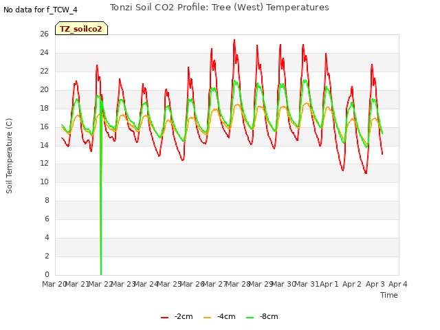 plot of Tonzi Soil CO2 Profile: Tree (West) Temperatures