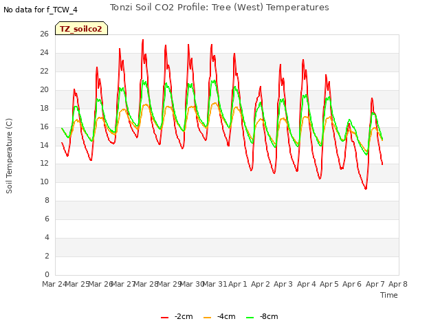 plot of Tonzi Soil CO2 Profile: Tree (West) Temperatures