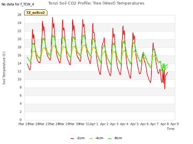 plot of Tonzi Soil CO2 Profile: Tree (West) Temperatures