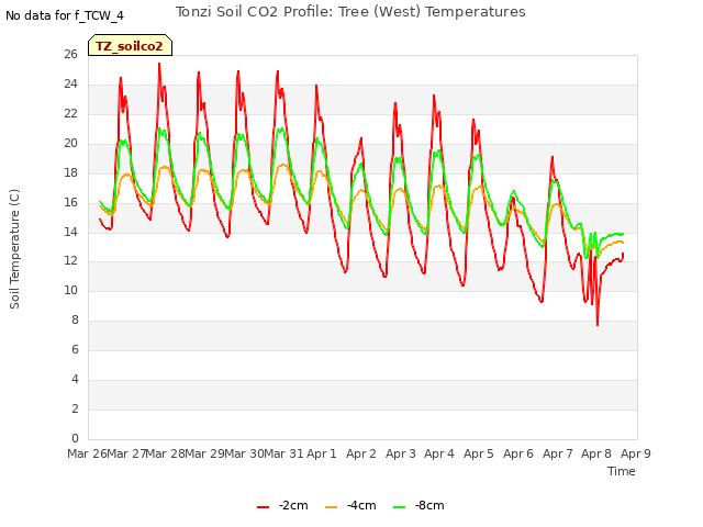 plot of Tonzi Soil CO2 Profile: Tree (West) Temperatures