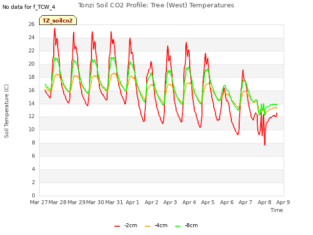 plot of Tonzi Soil CO2 Profile: Tree (West) Temperatures