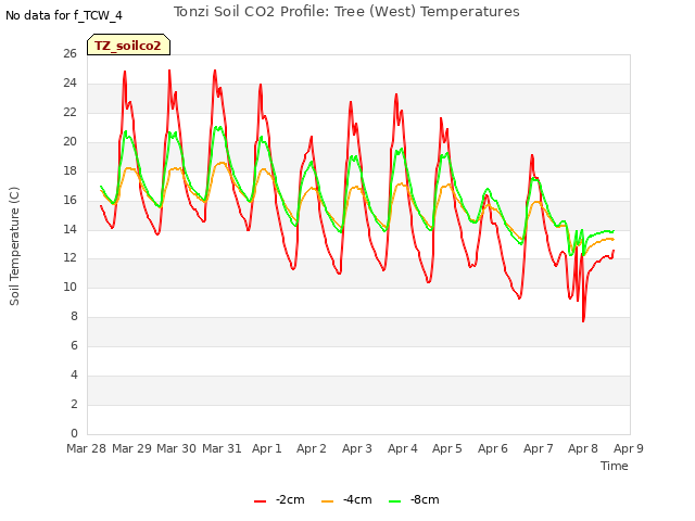 plot of Tonzi Soil CO2 Profile: Tree (West) Temperatures