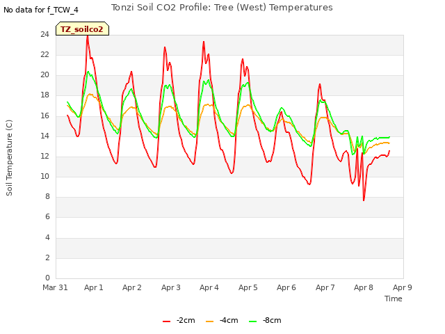 plot of Tonzi Soil CO2 Profile: Tree (West) Temperatures