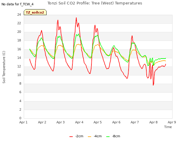 plot of Tonzi Soil CO2 Profile: Tree (West) Temperatures