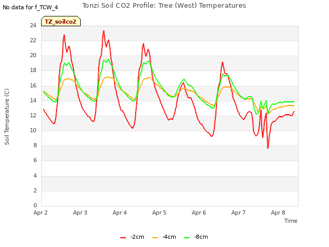 plot of Tonzi Soil CO2 Profile: Tree (West) Temperatures