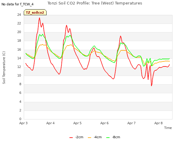 plot of Tonzi Soil CO2 Profile: Tree (West) Temperatures