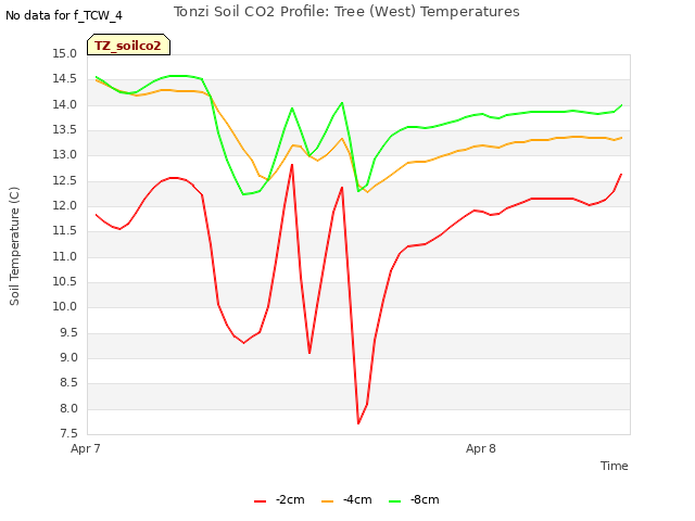 plot of Tonzi Soil CO2 Profile: Tree (West) Temperatures