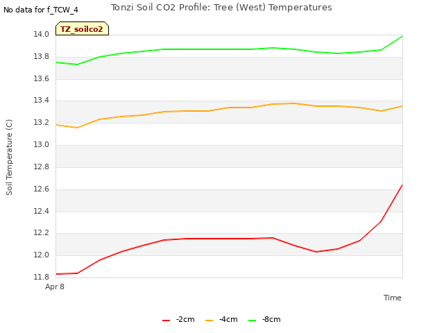 plot of Tonzi Soil CO2 Profile: Tree (West) Temperatures