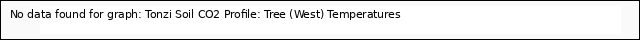 plot of Tonzi Soil CO2 Profile: Tree (West) Temperatures